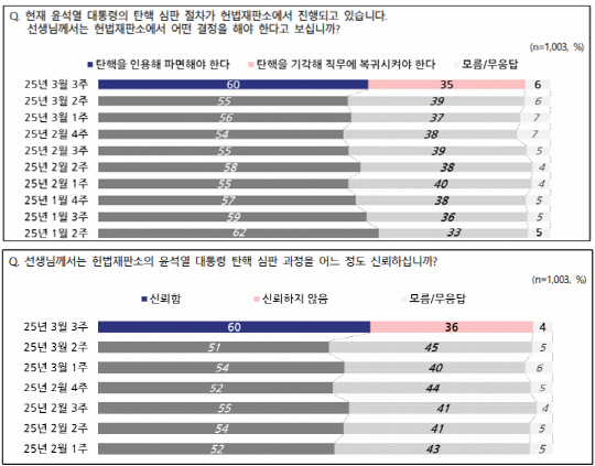  źο롤ŷ 60% پ- ǥ ٰ  6%p ϶